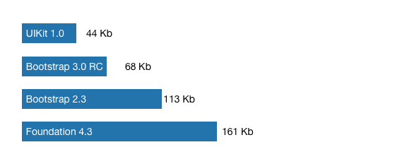 UIKit comparision - CSS without icons