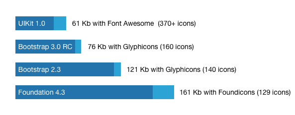 UIKit comparision - CSS with icons