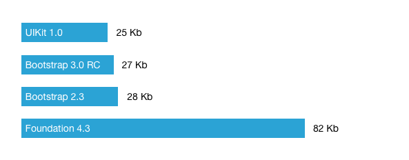 UIKit comparision - JS weight