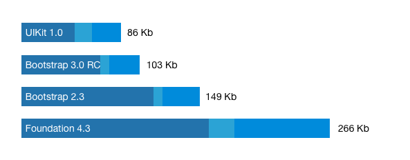 UIKit comparision - CSS and JS